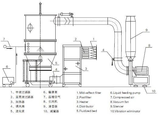 Granello del caffè FL-200 che fa macchina ed il granulatore del letto fluido per il caffè solubile del caffè istantaneo