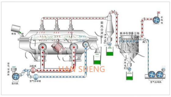 Essiccatore farmaceutico fluidificato aperto rapido di SS316L